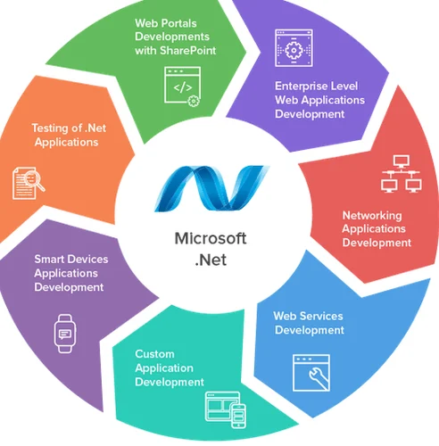 Microsoft .net Service In Ludhian